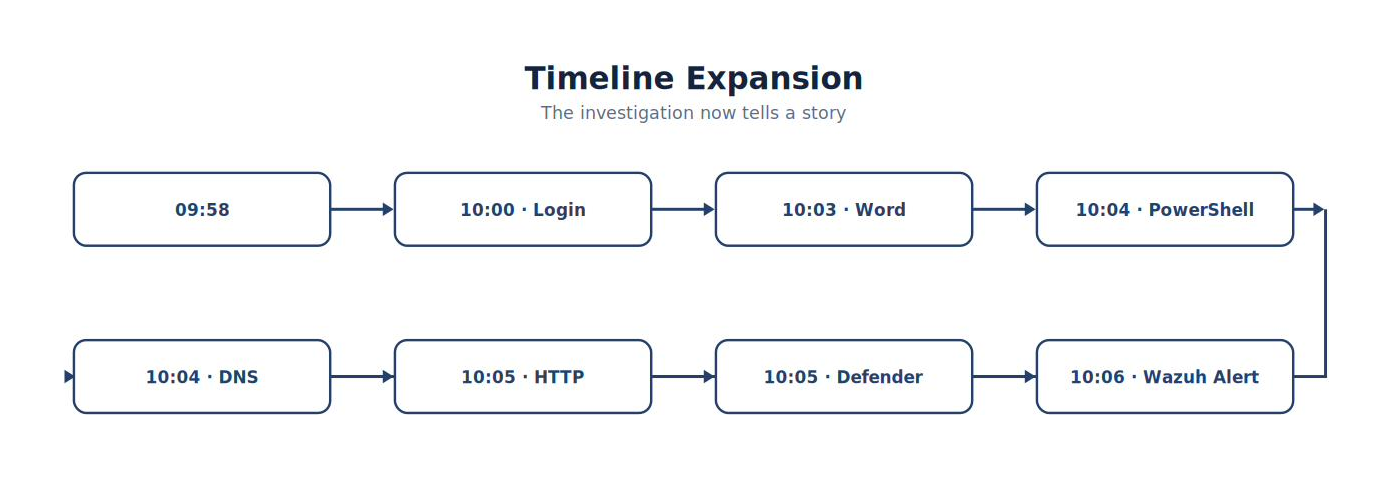 Timeline Expansion