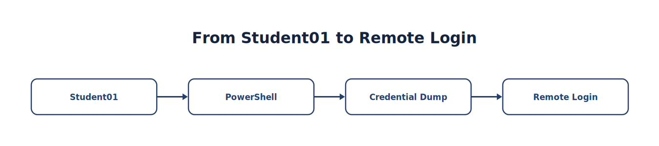 From Student01 to Remote Login
