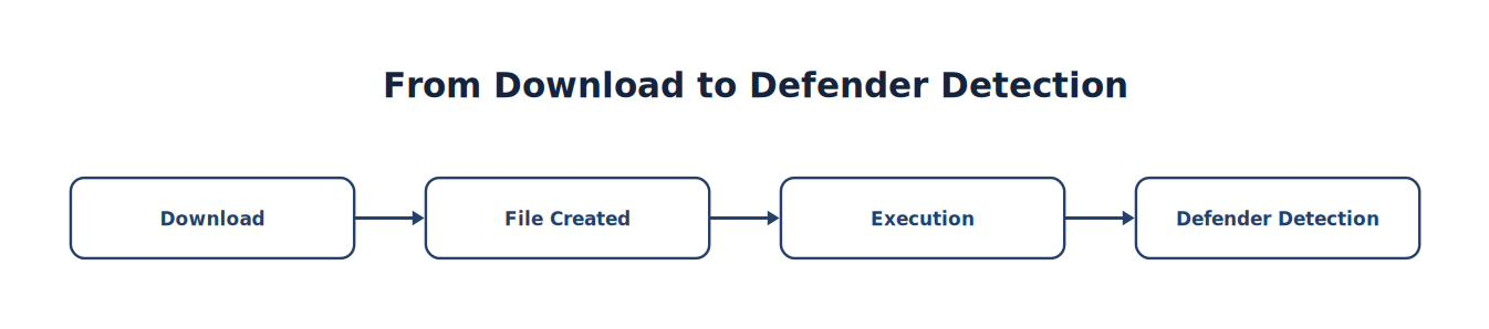 From Download to Defender Detection
