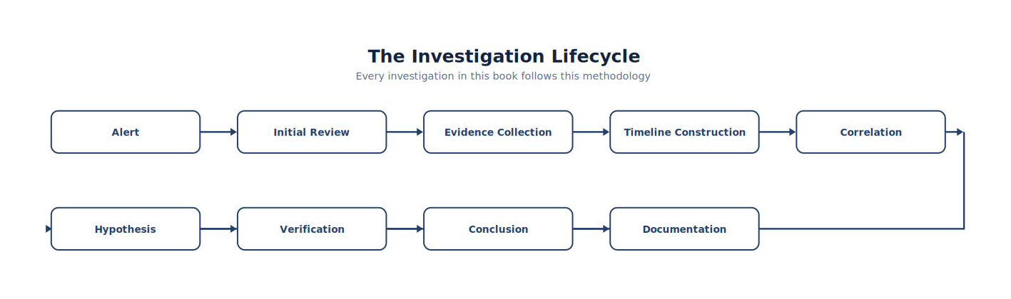 The Investigation Lifecycle