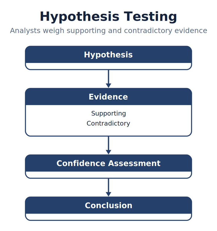 Hypothesis Testing