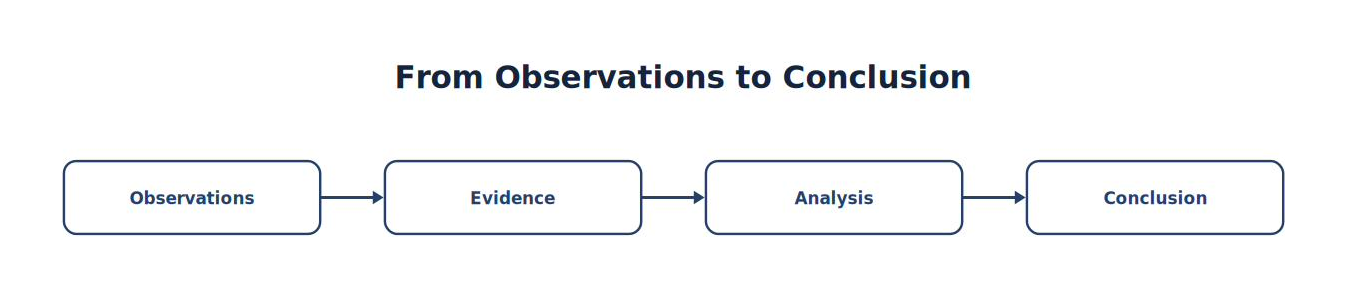 From Observations to Conclusion