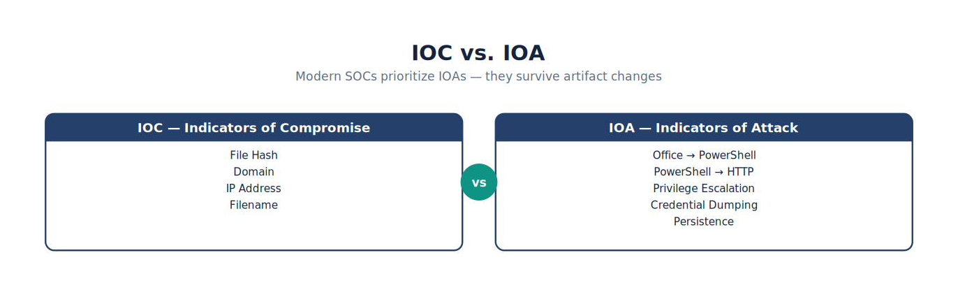 IOC vs. IOA