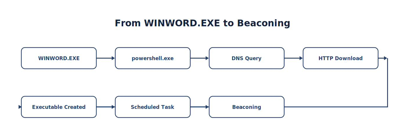 From WINWORD.EXE to Beaconing