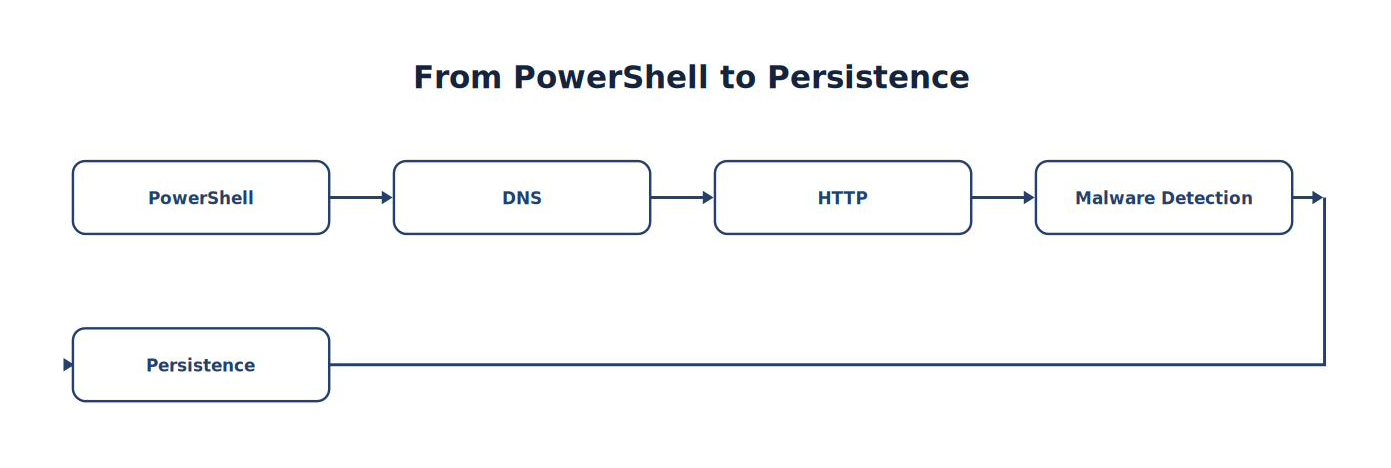 From PowerShell to Persistence