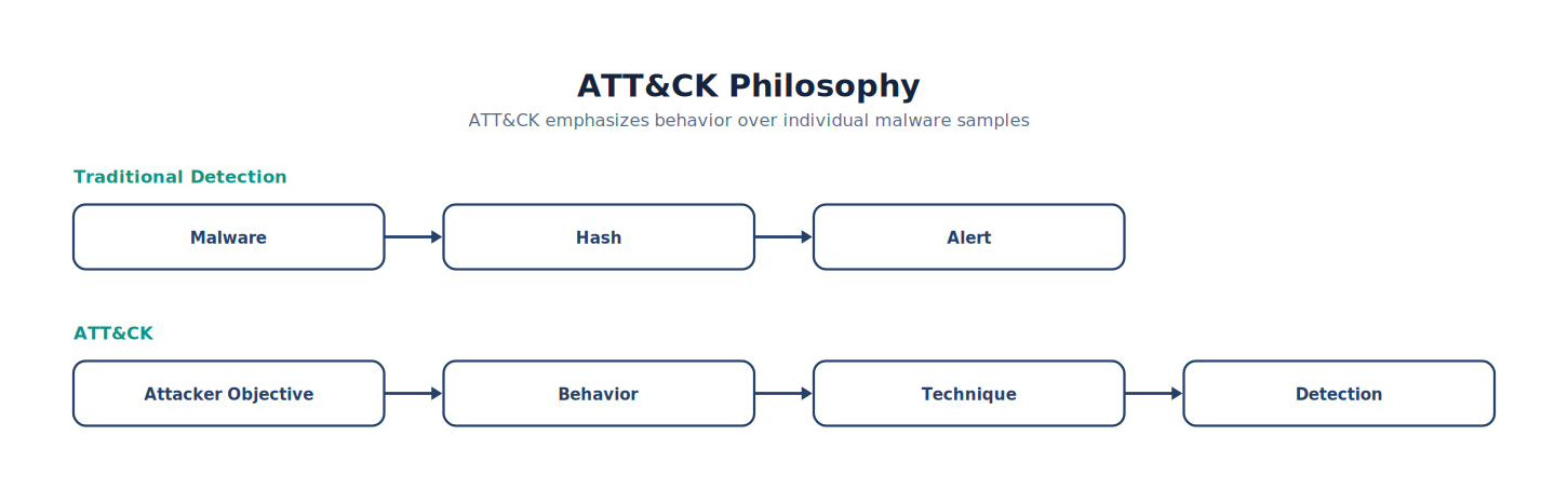 ATT&CK Philosophy