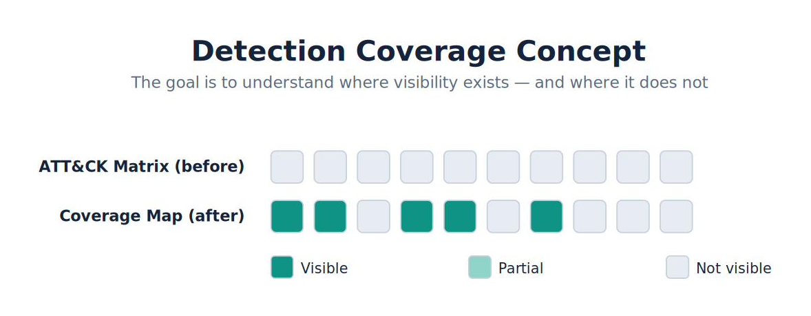 Detection Coverage Concept