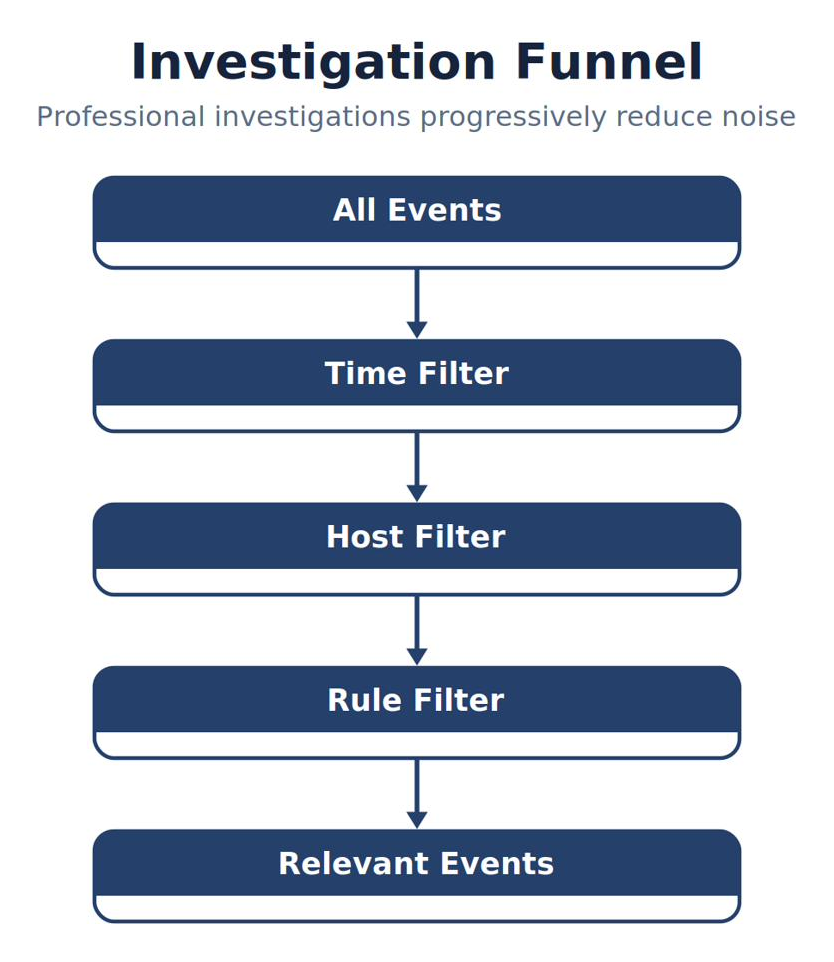 Investigation Funnel