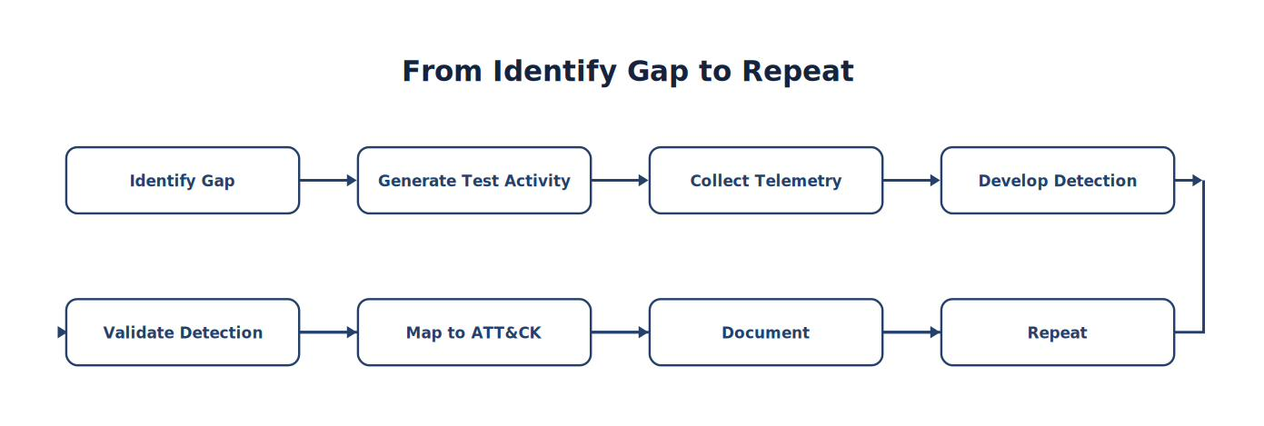 From Identify Gap to Repeat