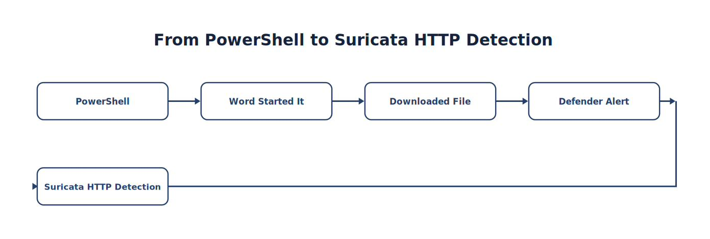From PowerShell to Suricata HTTP Detection
