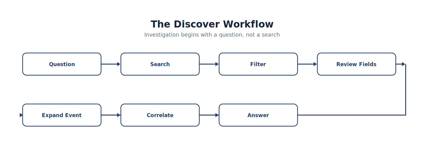 The Discover Workflow