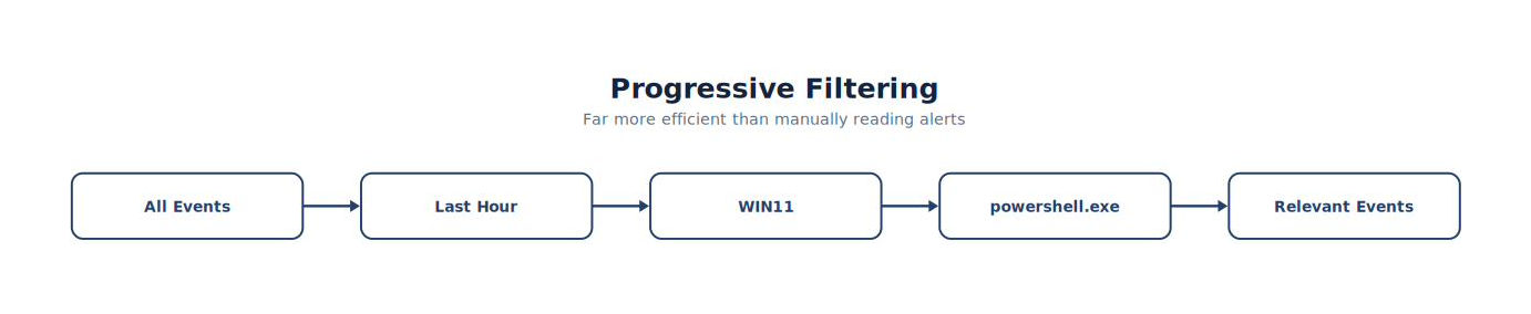 Progressive Filtering