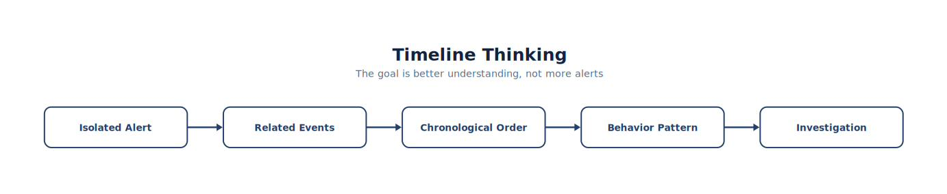 Timeline Thinking