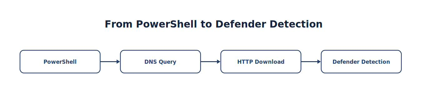 From PowerShell to Defender Detection