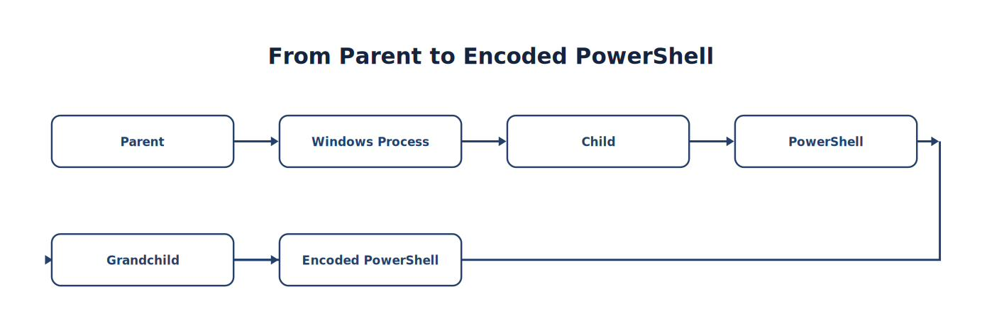 From Parent to Encoded PowerShell
