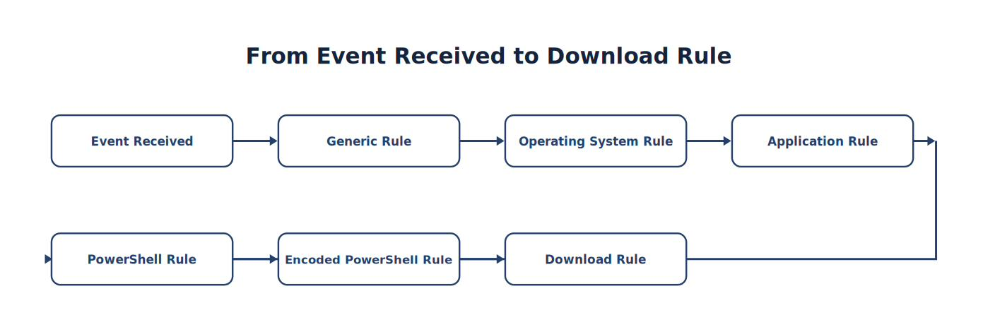 From Event Received to Download Rule