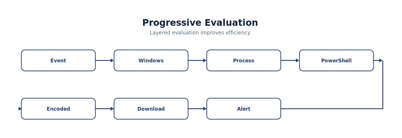 Progressive Evaluation