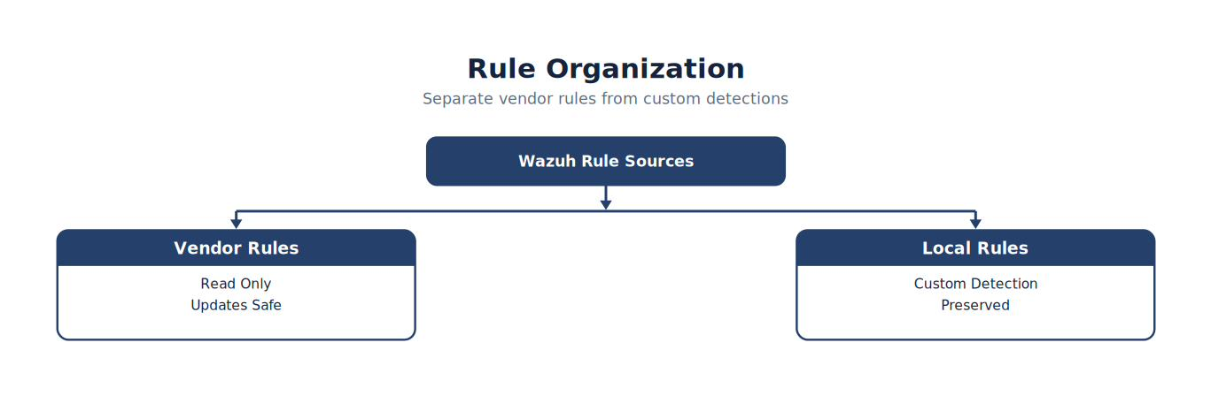 Rule Organization