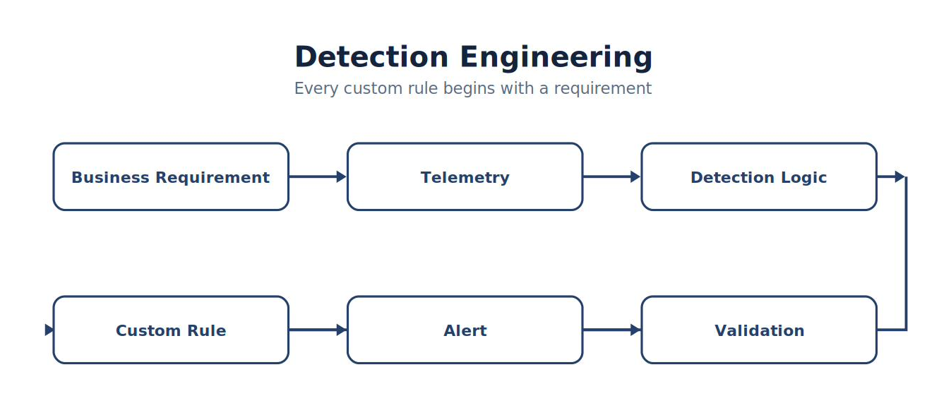 Detection Engineering