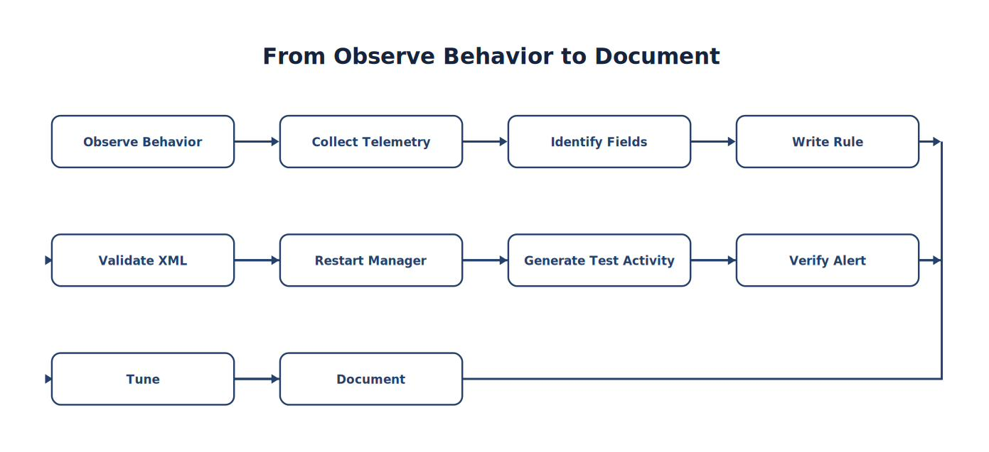 From Observe Behavior to Document
