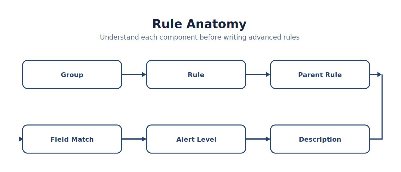 Rule Anatomy