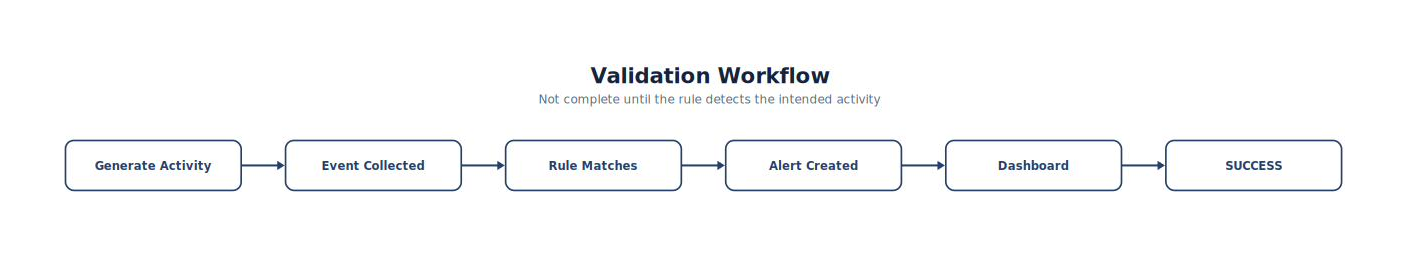 Validation Workflow