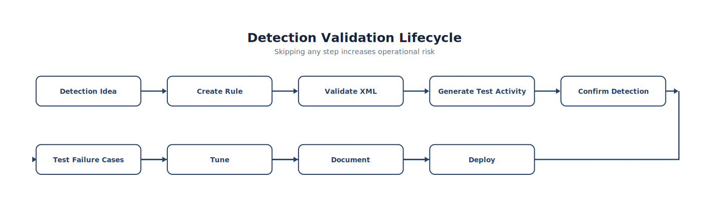 Detection Validation Lifecycle