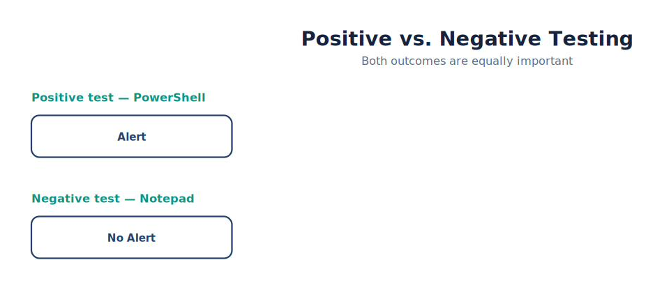 Positive vs Negative Testing
