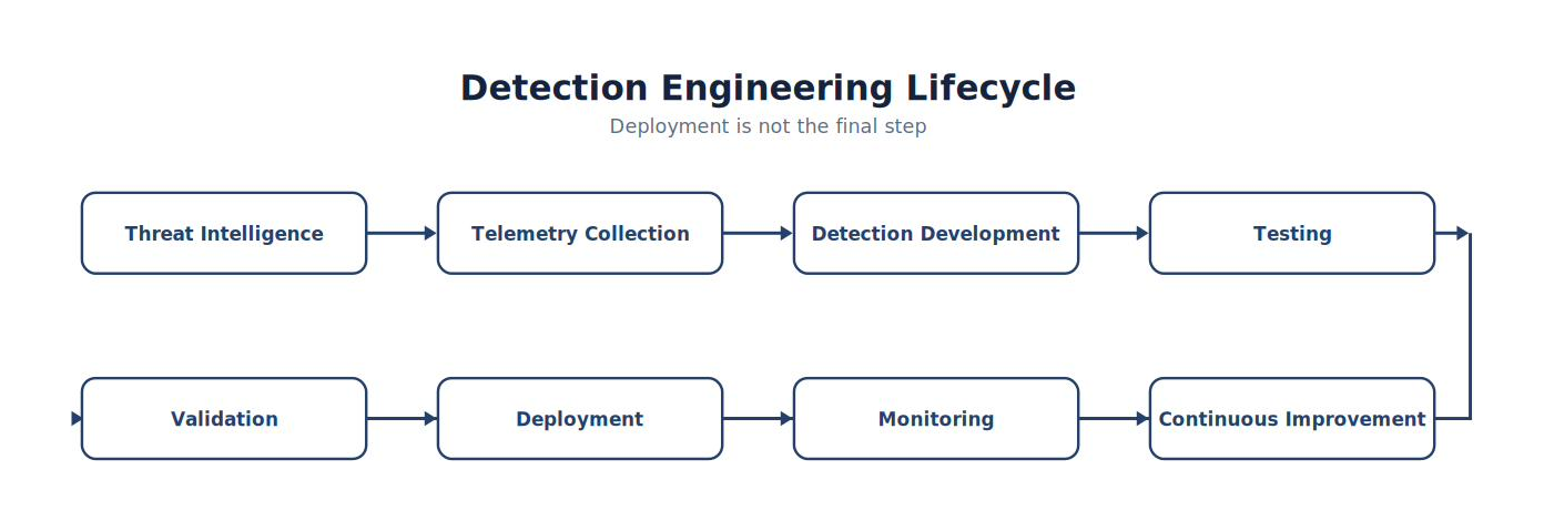 Detection Engineering Lifecycle