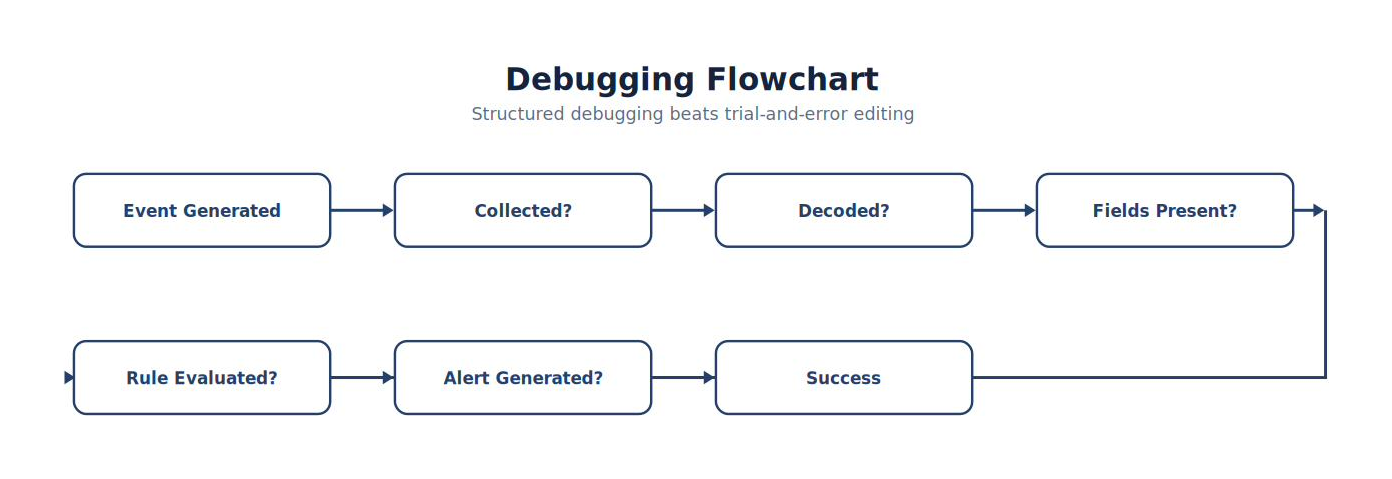 Debugging Flowchart