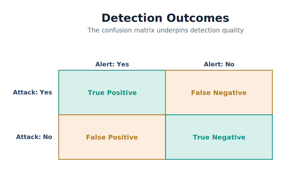 Detection Outcomes