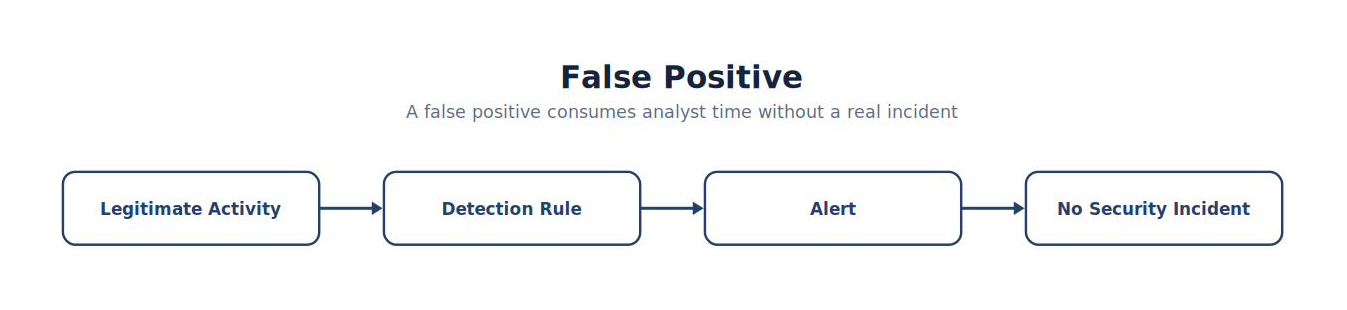 False Positive