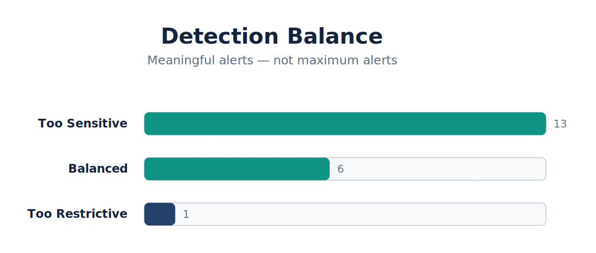 Detection Balance