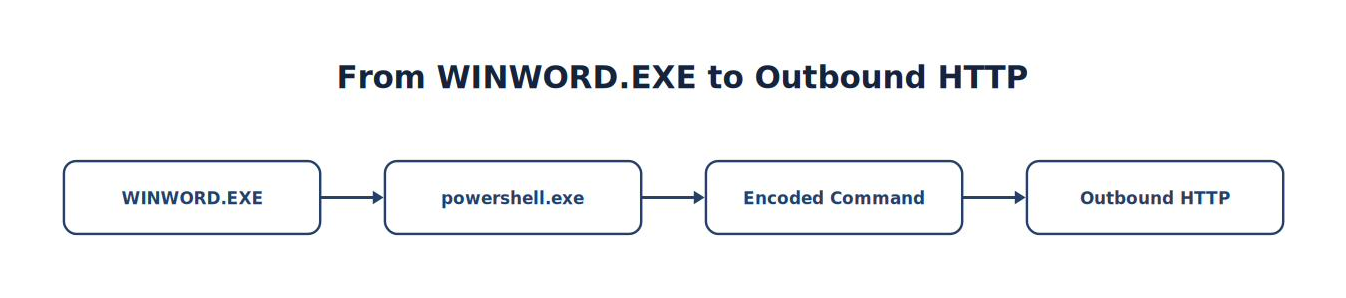 From WINWORD.EXE to Outbound HTTP