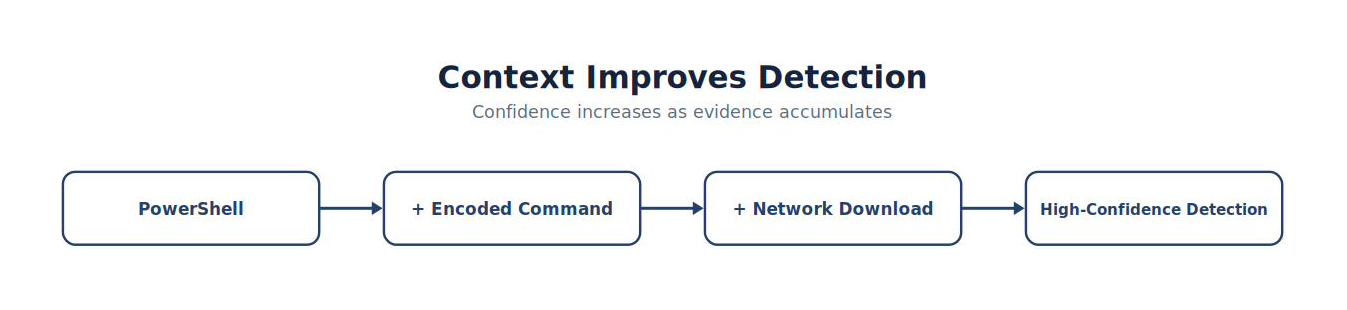 Context Improves Detection