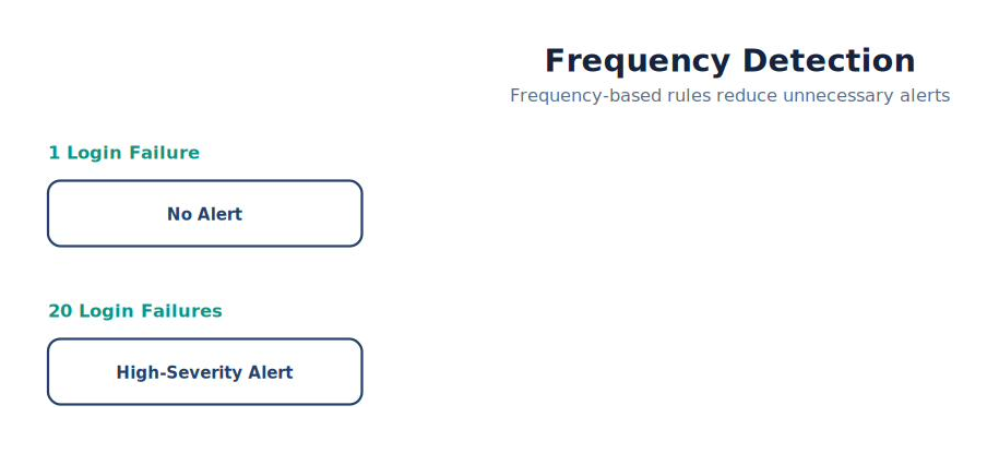 Frequency Detection