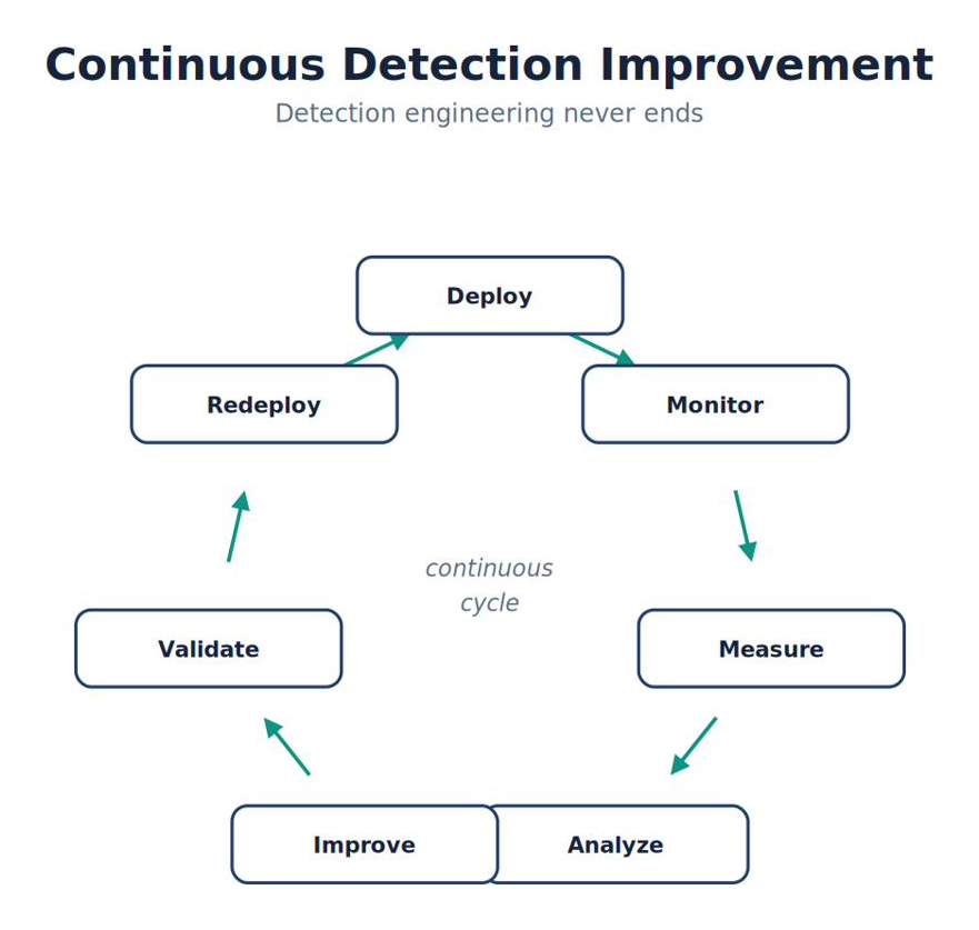 Continuous Detection Improvement