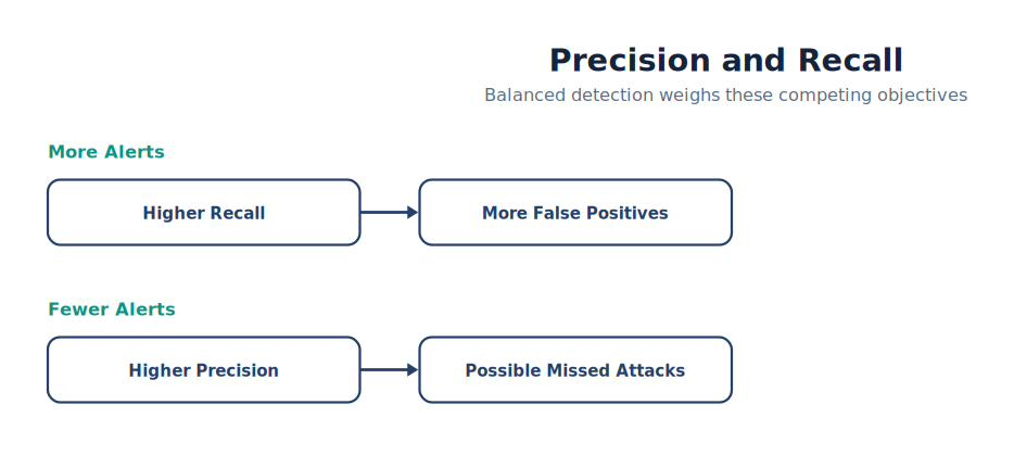 Precision and Recall