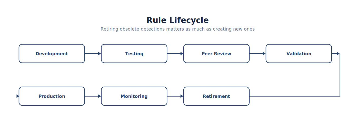 Rule Lifecycle