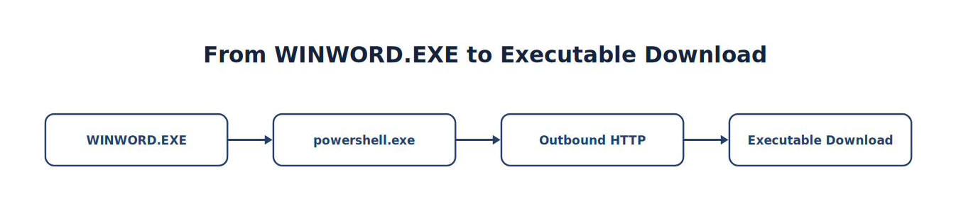 From WINWORD.EXE to Executable Download