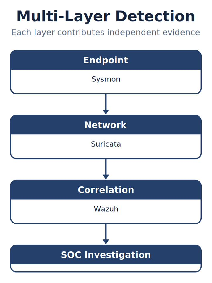Multi-Layer Detection