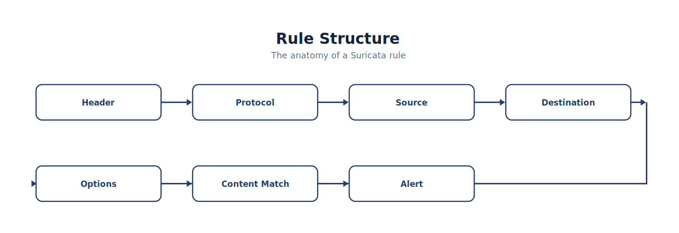 Rule Structure