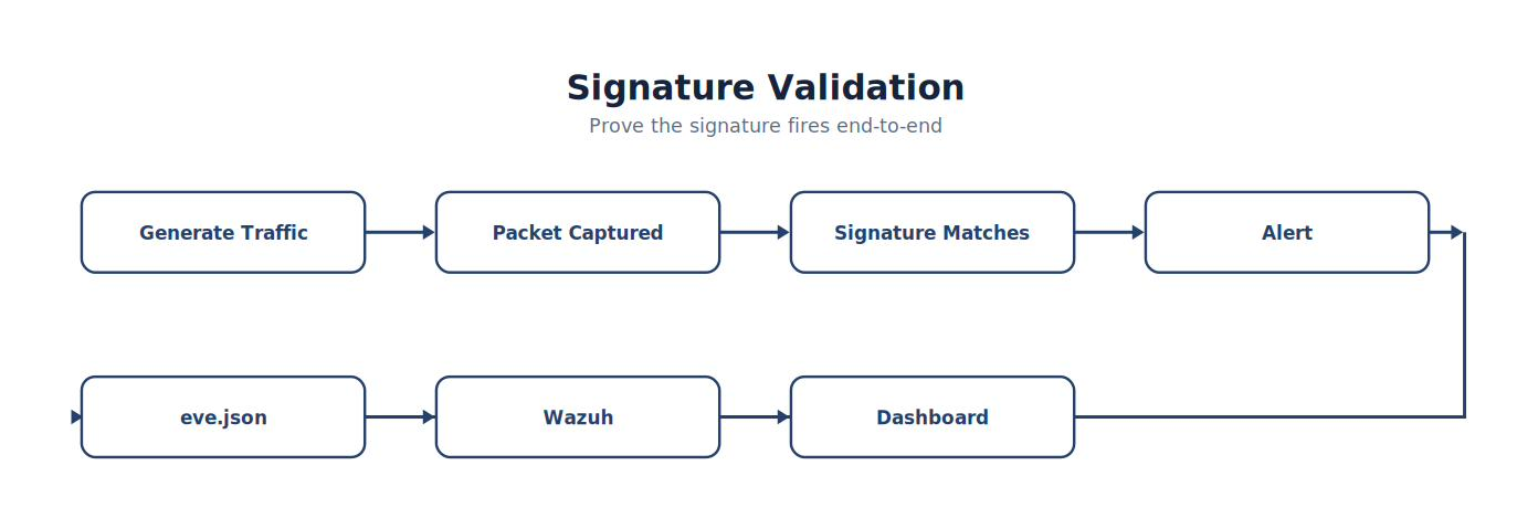 Signature Validation