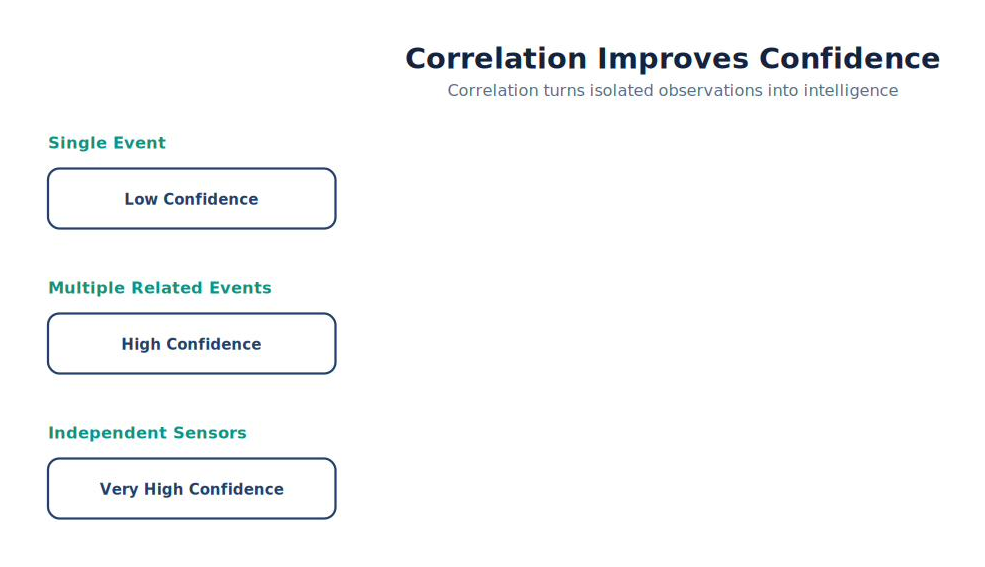 Correlation Improves Confidence