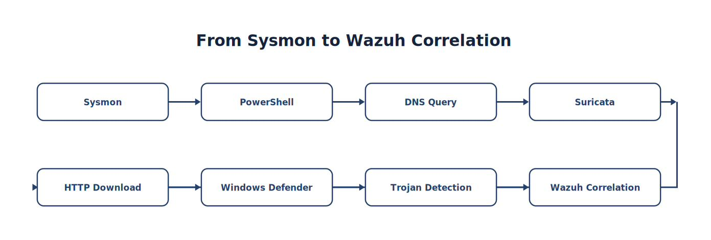 From Sysmon to Wazuh Correlation