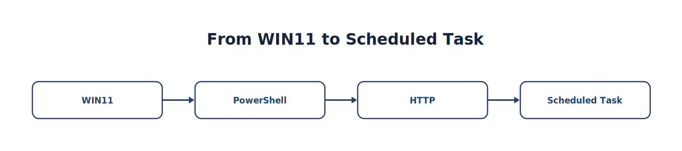 From WIN11 to Scheduled Task