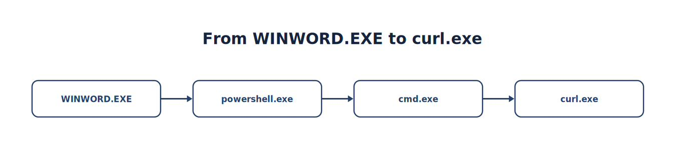 From WINWORD.EXE to curl.exe