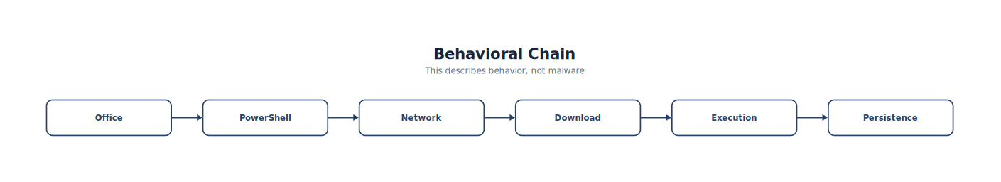 Behavioral Chain