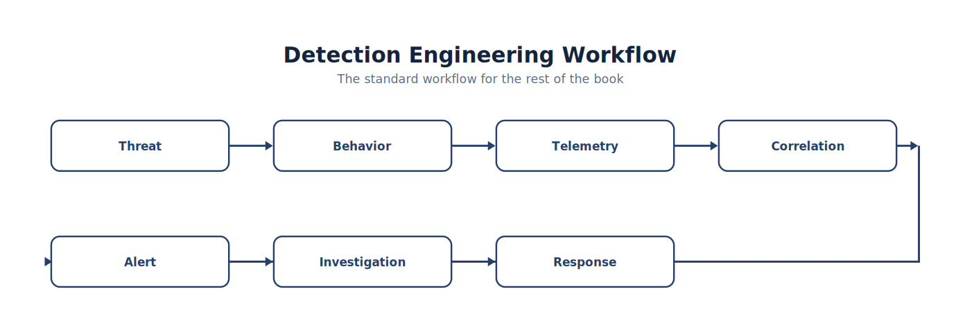 Detection Engineering Workflow