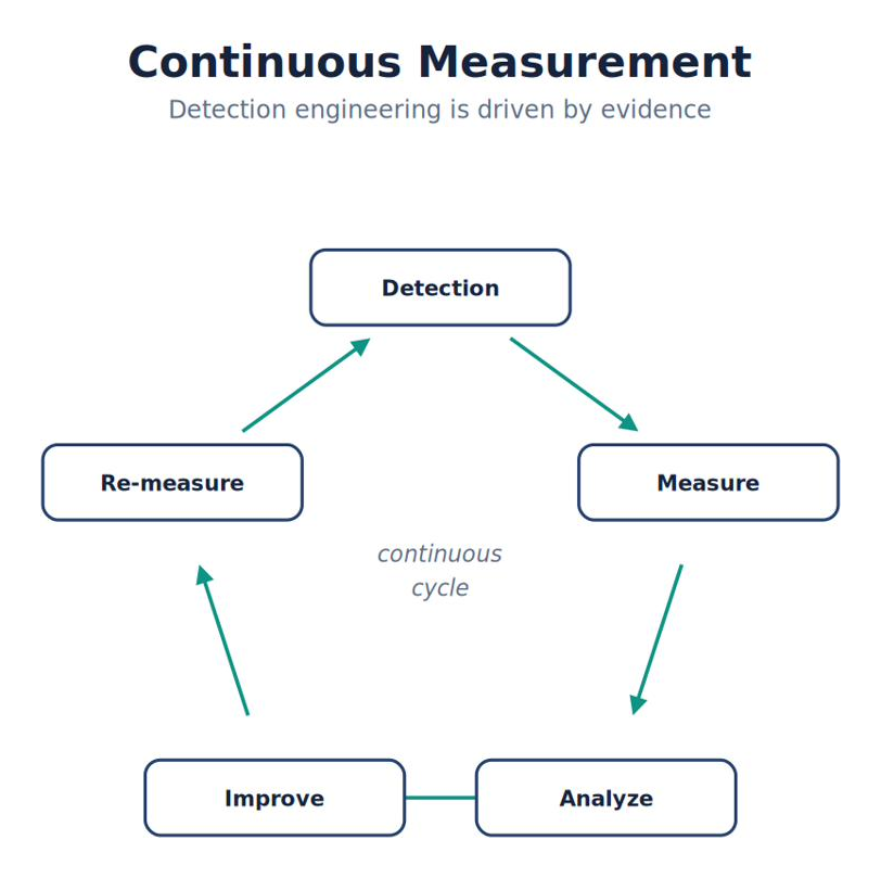 Continuous Measurement